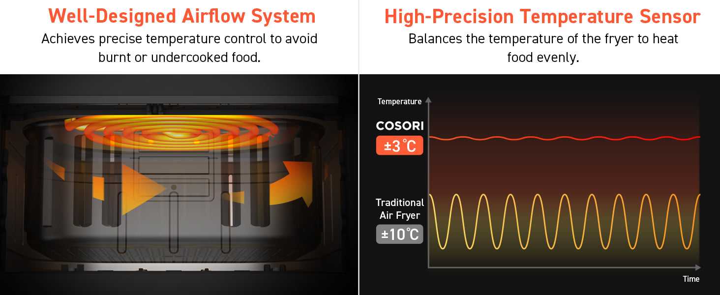 Well-Designed Airflow System Achieves precise temperature control to avoid burnt or undercooked food. High-Precision Temperature Sensor Balances the temperature of the fryer to heat food evenly.